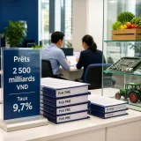 BVBank déploie 2 500 milliards de VND de prêts à taux réduits pour soutenir PME et filières stratégiques